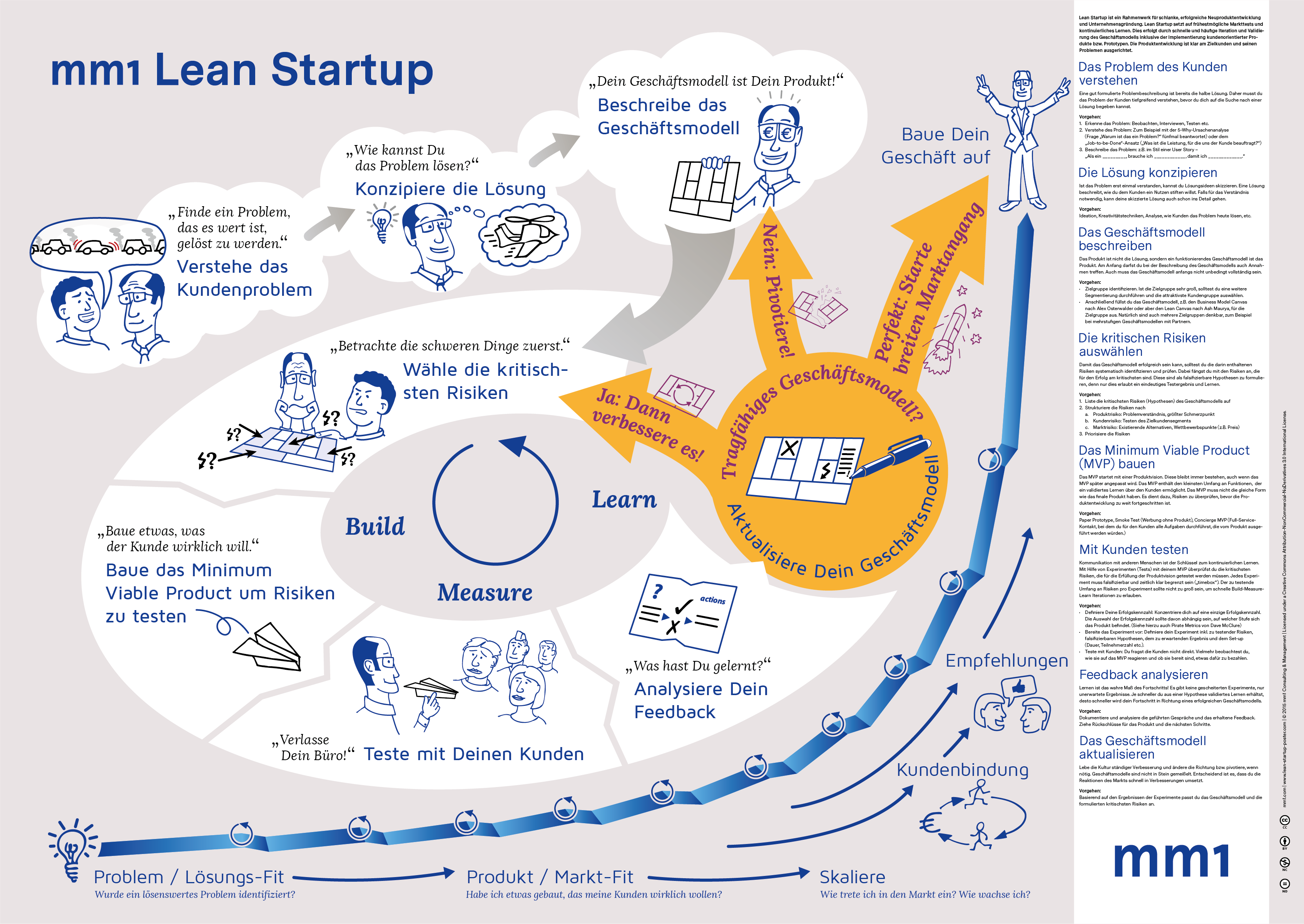 Methoden Poster Lean Startup Aktuelle Publikationen Über uns mm1