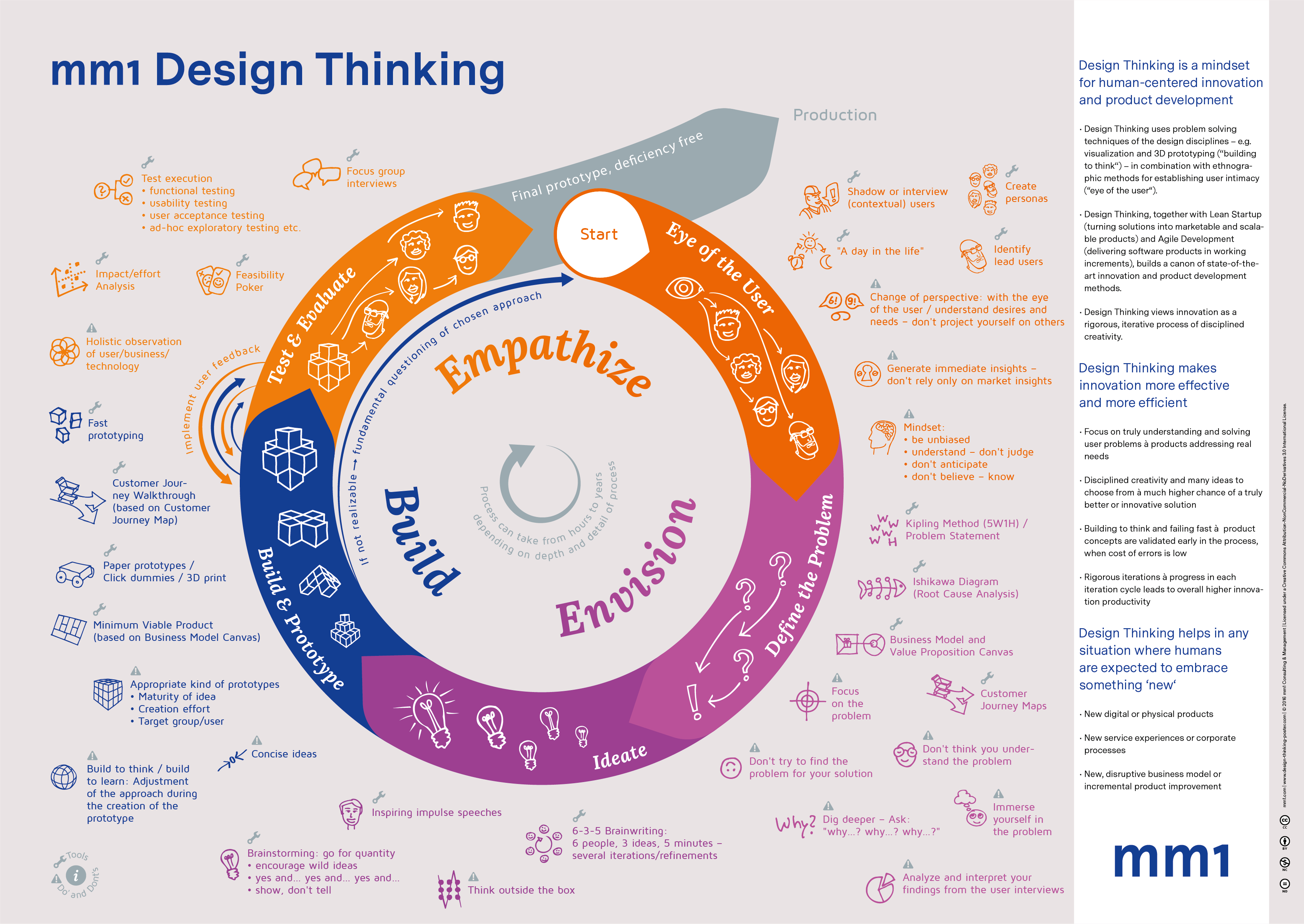  Poster Design Thinking Publications About Us Mm1