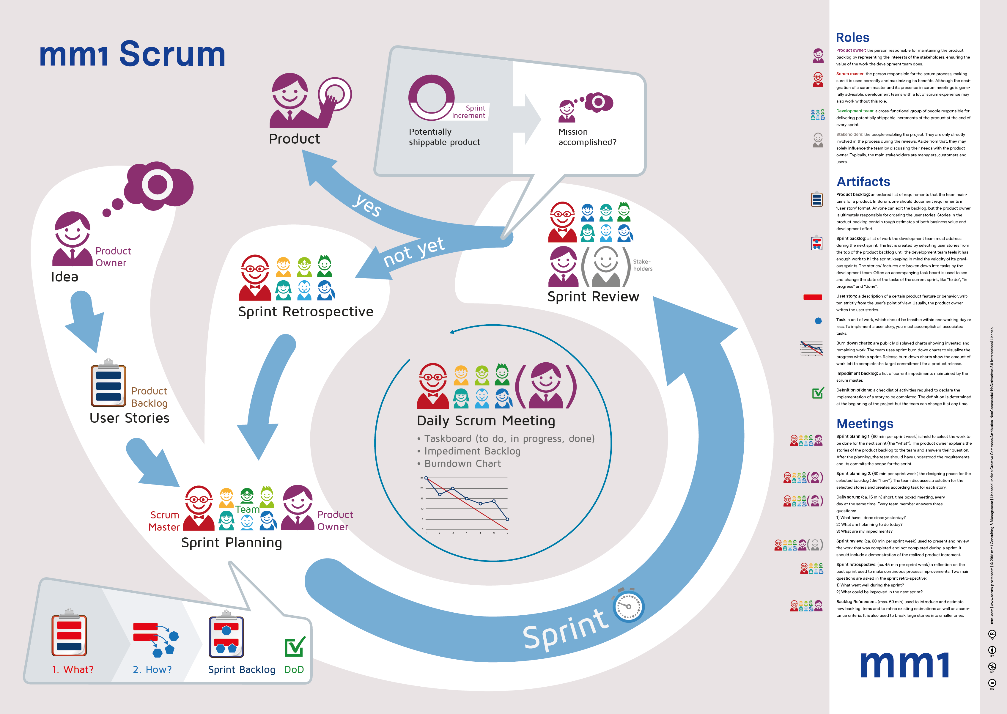 [Methoden-Poster] Scrum | Aktuelle Publikationen | Über uns | mm1